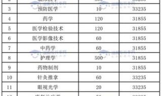 长沙医学院录取分数线