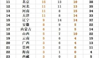 第十四届全运会奖牌榜