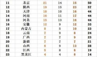 第十四届全运会奖牌榜