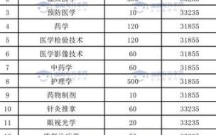 长沙医学院口腔医学分数线2019 长沙医学院录取分数线