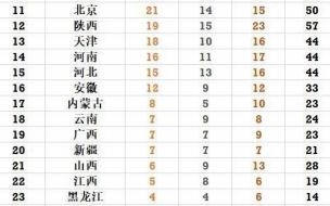 中国第14届奥运会金牌榜 第十四届全运会奖牌榜